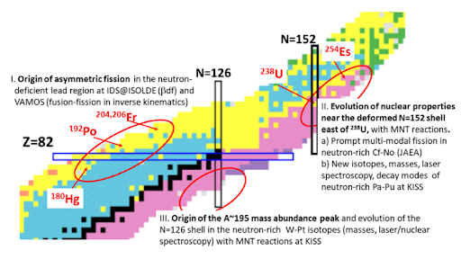 Figure 1: Chart of the nuclides, with the three regions of interest marked by ovals, and highlights of the main research topics provided (see main text for further details).